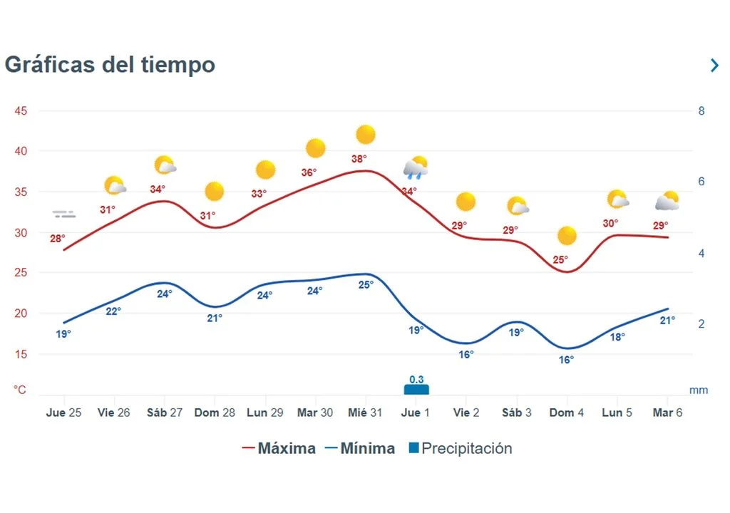 proximos-7-dias-en-argentina-hasta-300-mm-de-lluvia-acumulada-en-el-norte-ola-de-calor-en-el-centro-con-mas-de-35-c-1766679187532_1024