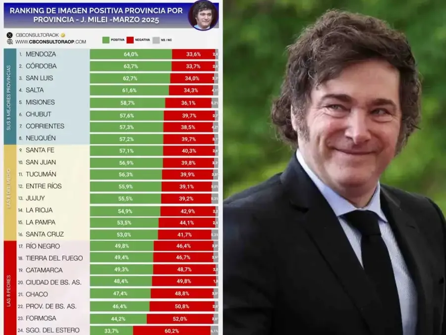 miden-la-imagen-de-javier-milei-y-cristina-kirchner-por-provincia-20250306-1979209