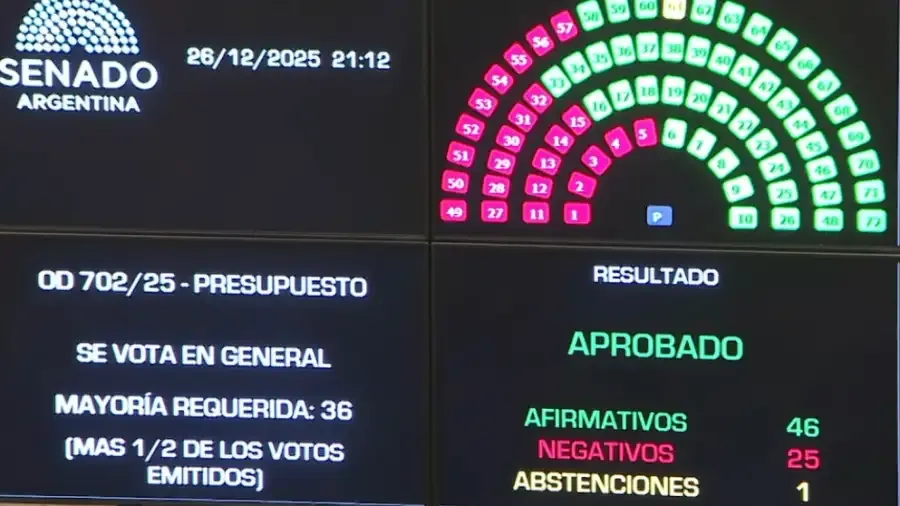 la-votacion-en-general-del-presupuesto-2026-en-general-46-votos-a-favor-25-en-contra-y-una-abstencion-2160196
